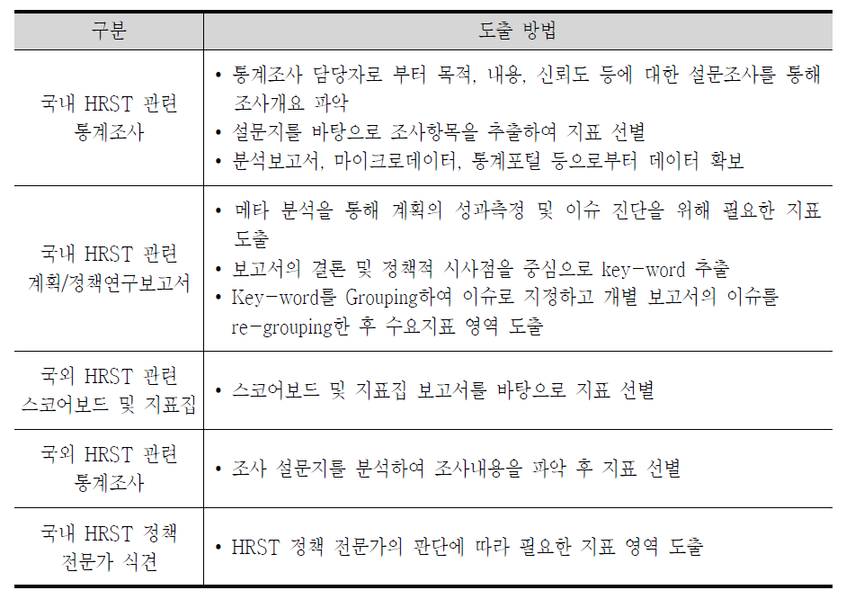 HRST scoreboard 공급 및 수요지표 도출 방법