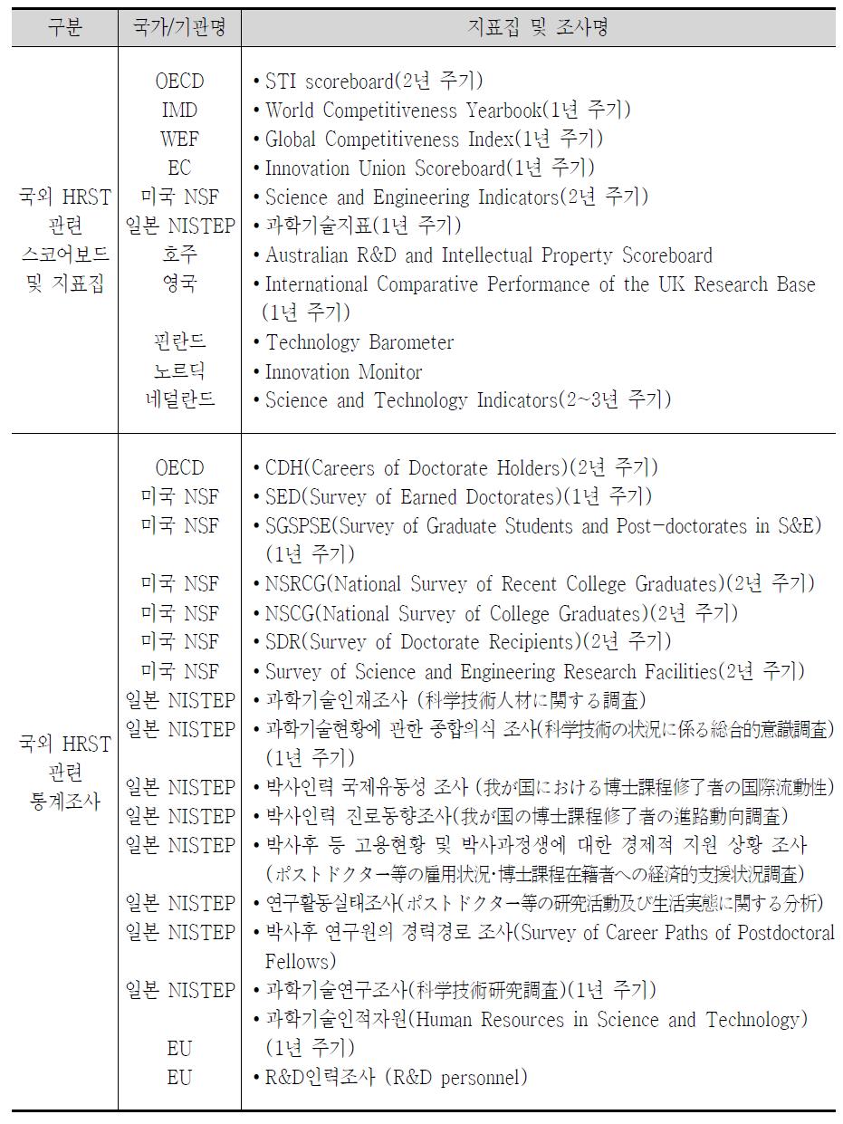 국외 HRST scoreboard 공급 및 수요지표 자료원