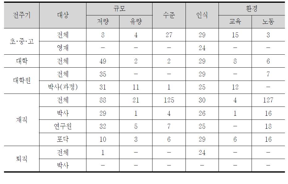 국외 과학기술인력 공급지표 수