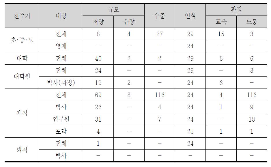 국외 과학기술인력 관련 scoreboard 및 indicators 공급지표 수