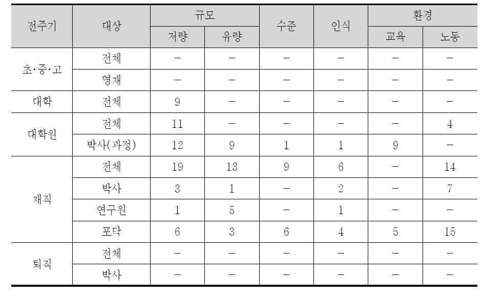 국외 과학기술인력 통계조사 공급지표 수