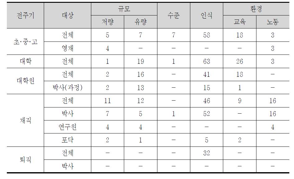 국내 과학기술인력 공급지표 수