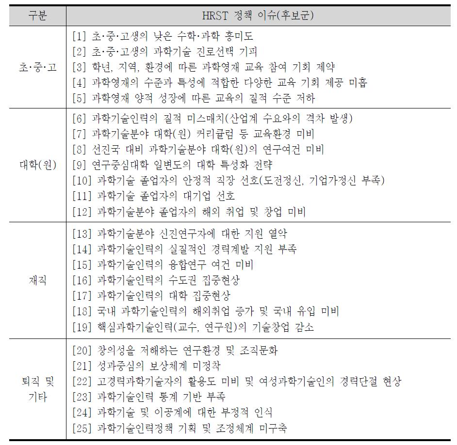 HRST scoreboard 정책 이슈