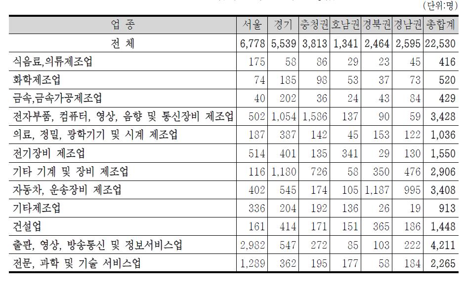 신입사원 수 전체 추정값