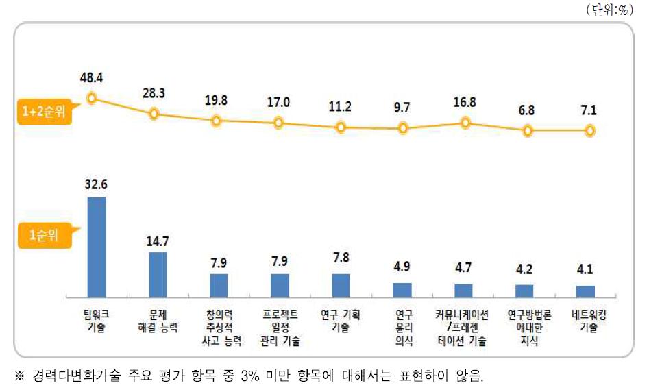 경력다변화기술 항목별 중요도