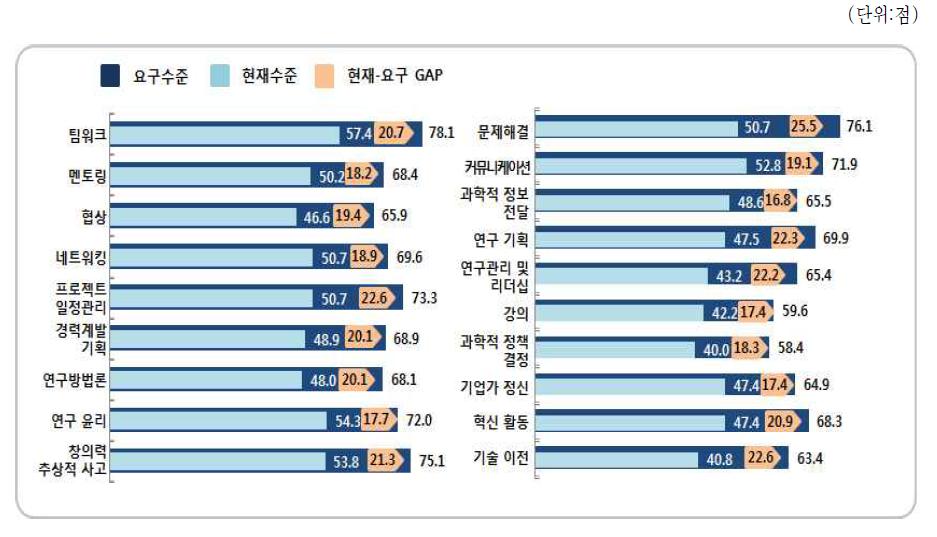 경력다변화기술 요구수준 및 현재수준