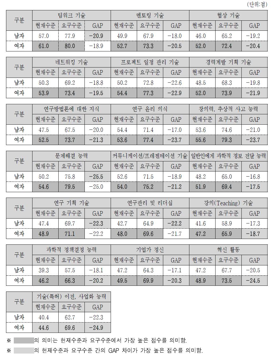 신입 이공계 인력 특성별 경력다변화기술 요구수준 및 현재수준(성별)