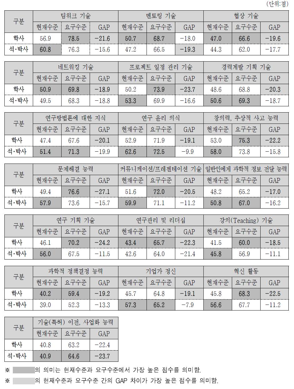 신입 이공계 인력 특성별 경력다변화기술 요구수준 및 현재수준(학위)