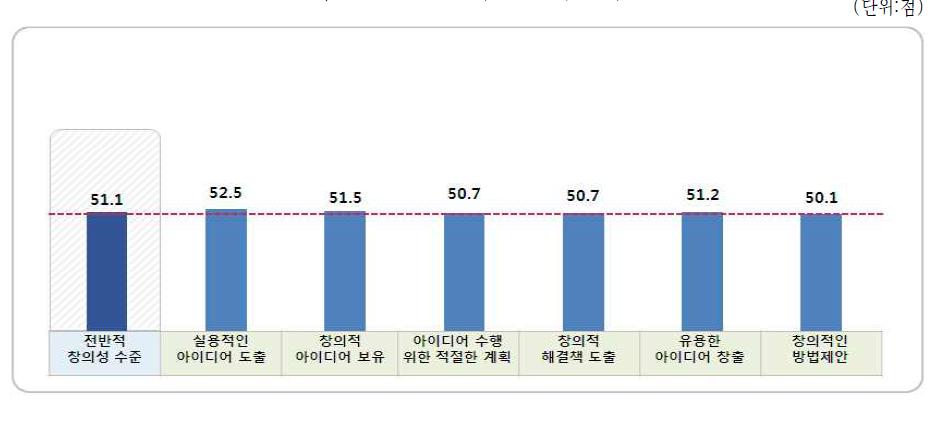 전반적인 창의성 수준