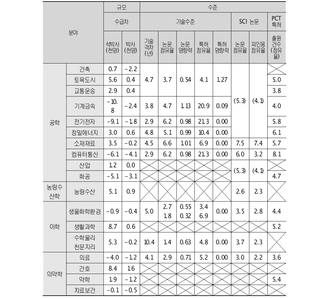 과학기술분야 규모-수준 분석 결과 요약