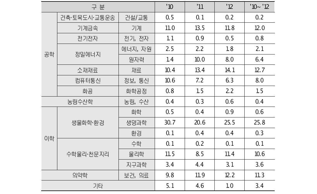 기술분야별(과학기술표준분류) 투자비중(’10~’12, %)