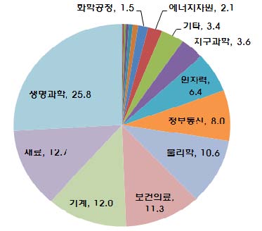 기술분야별 투자비중