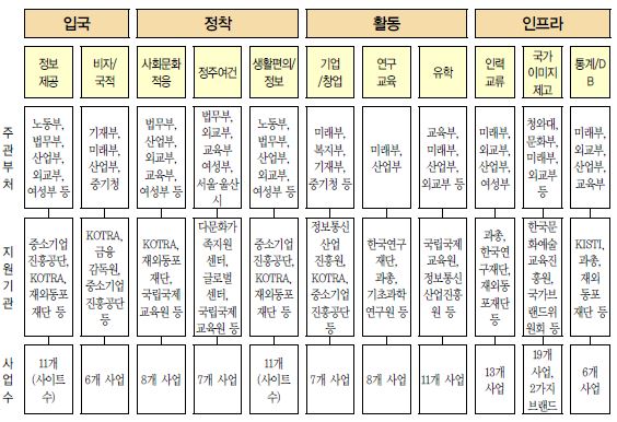 해외인재유치 단계별 지원사업 추진현황