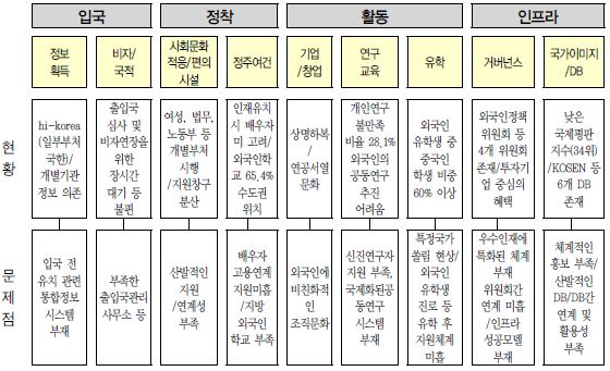 해외 우수인재 유치활용 단계별 현황 및 문제점