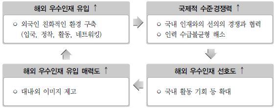 해외인재 유치 선순환 구조