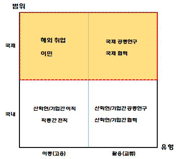 인력의 유동성 분류