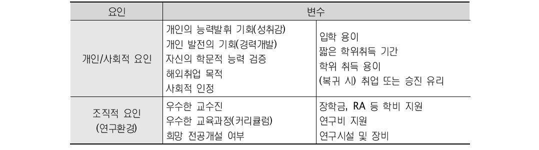 학생의 유출입 요인