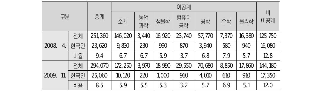 학문분야별 미국 대학원 유학생 수(명, %)