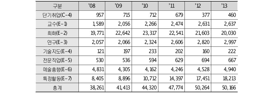 취업비자 중 전문인력비자 해당 외국인 현황(’08~’13, 명)