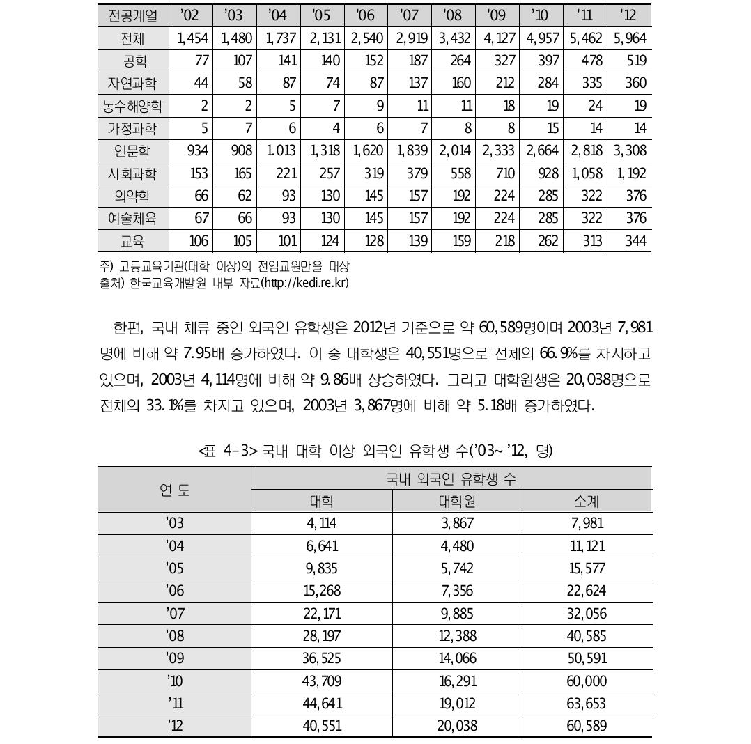 외국인 교수 전공별 유입 추이(’02~’12, 명)