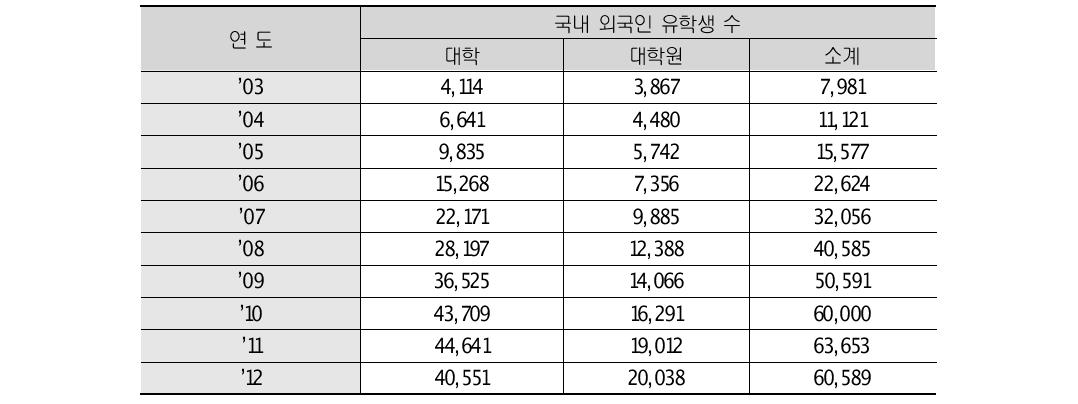 국내 대학 이상 외국인 유학생 수(’03~’12, 명)