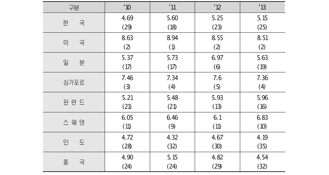 IMD의 연구자 및 과학자 유인지수 추이(’10~’13)