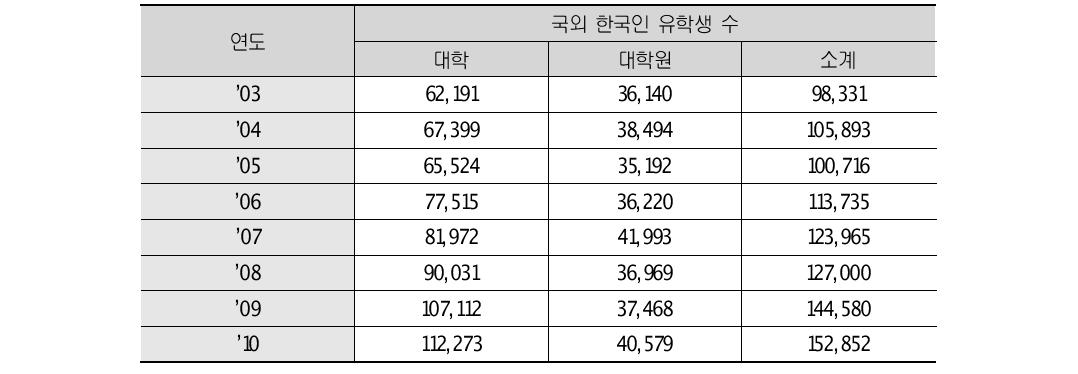 국외 대학 이상 한국인 유학생 현황(’03~’10, 명)