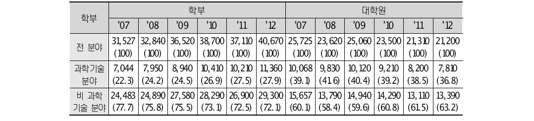 미국 내 한국인 유학생의 전공별 규모 및 분포(’07~’12 / 명, %)