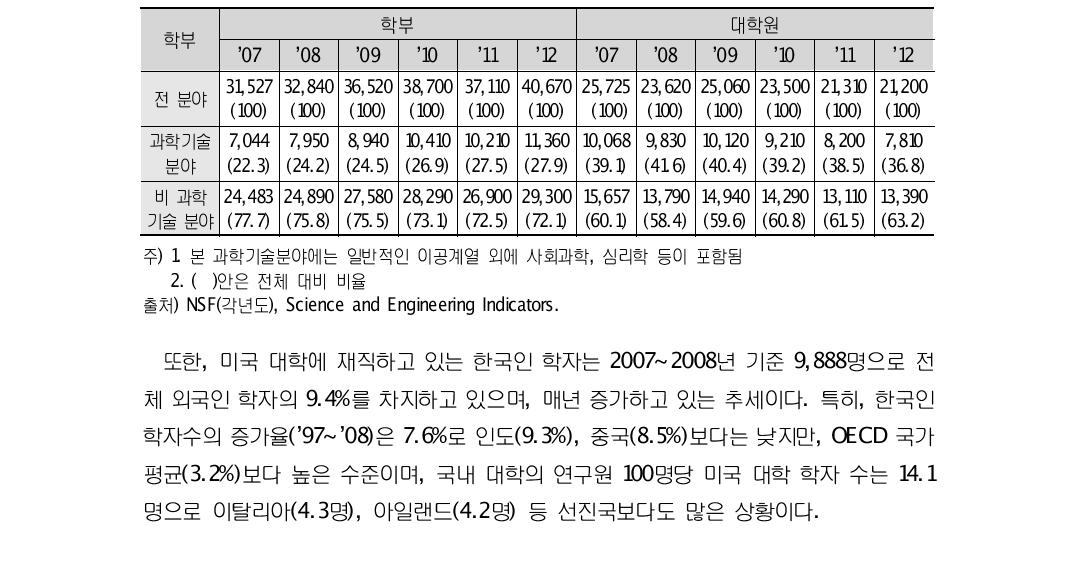 미국 내 외국인 학자 규모 및 비중(’07~’08 / 명, %)