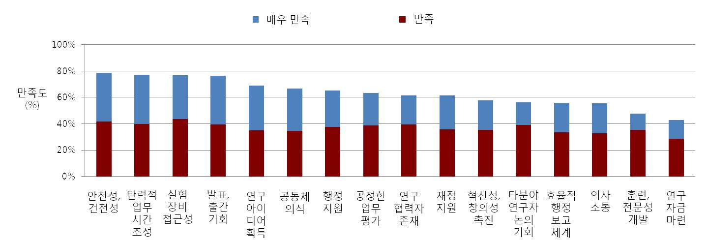 직장·연구환경에 대한 만족도