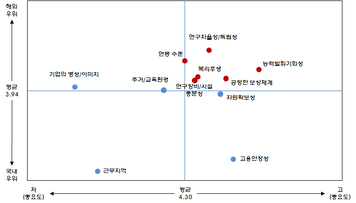 노동환경 항목별 중요도와 국내외 수준 비교 분석(대학원생)