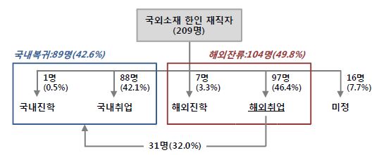 국내유출입 현황 요약(재직자)