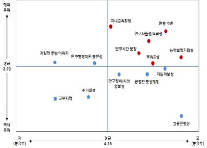 노동환경 항목별 중요도와 국내외 수준 비교 분석(재직자)