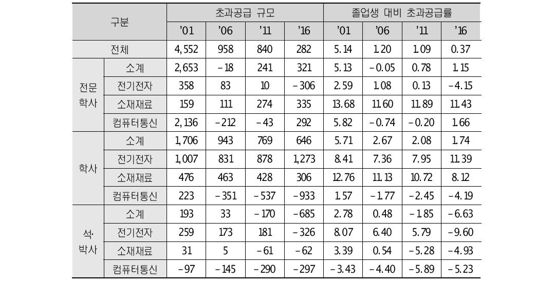 IT전공별 신규인력 수급차 전망(명, %)