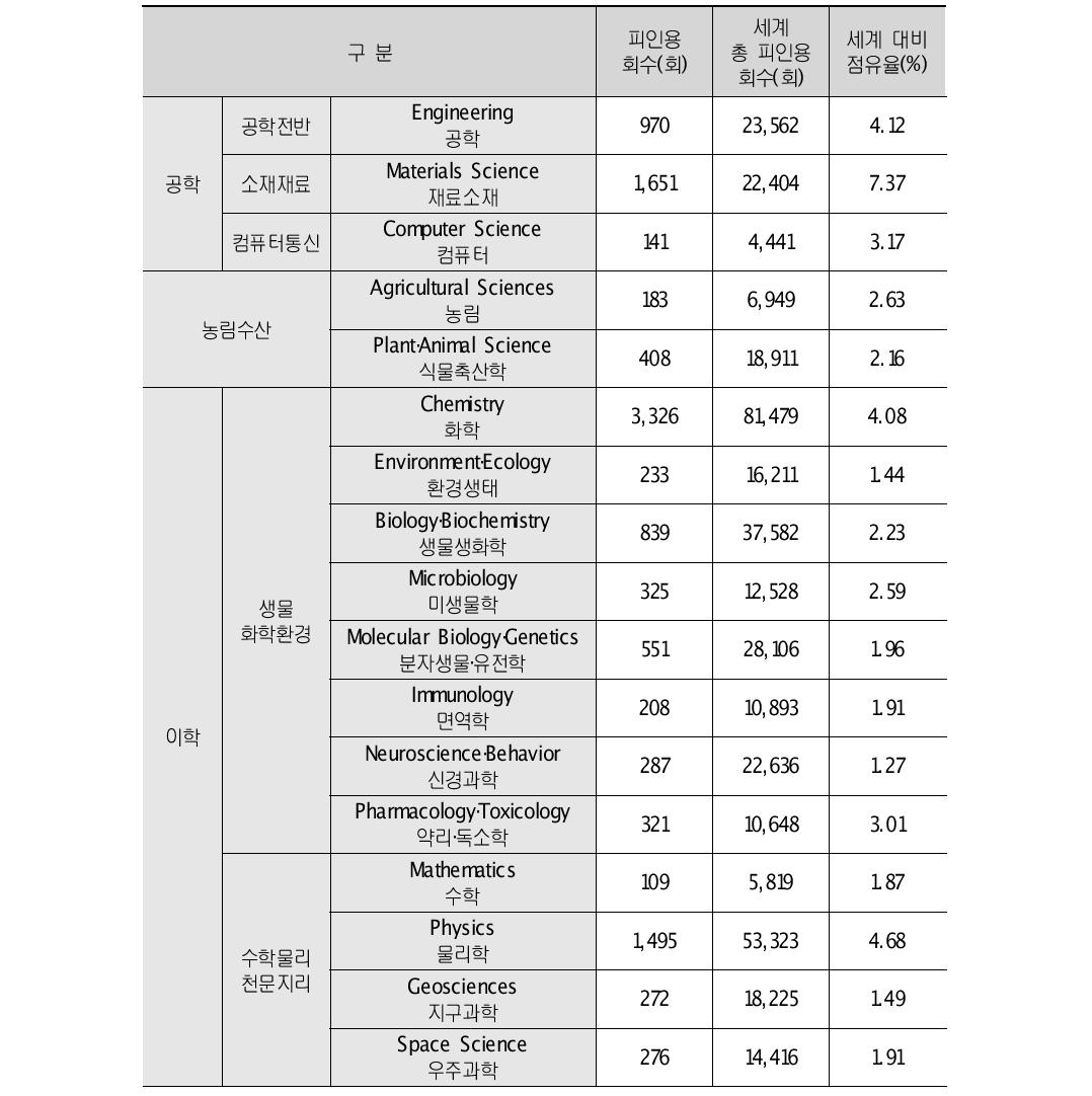 2011년 분야별 세계 전체 대비 한국의 피인용 비율(회, %)