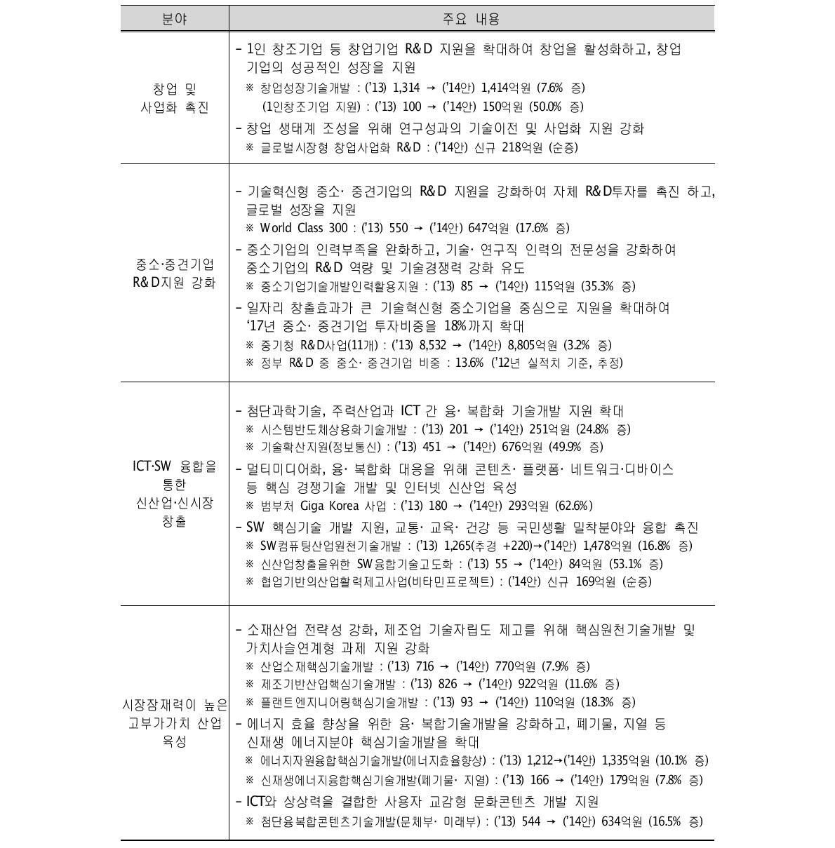 2014년 정부연구개발예산 가운데 창조경제 예산 주요 내용