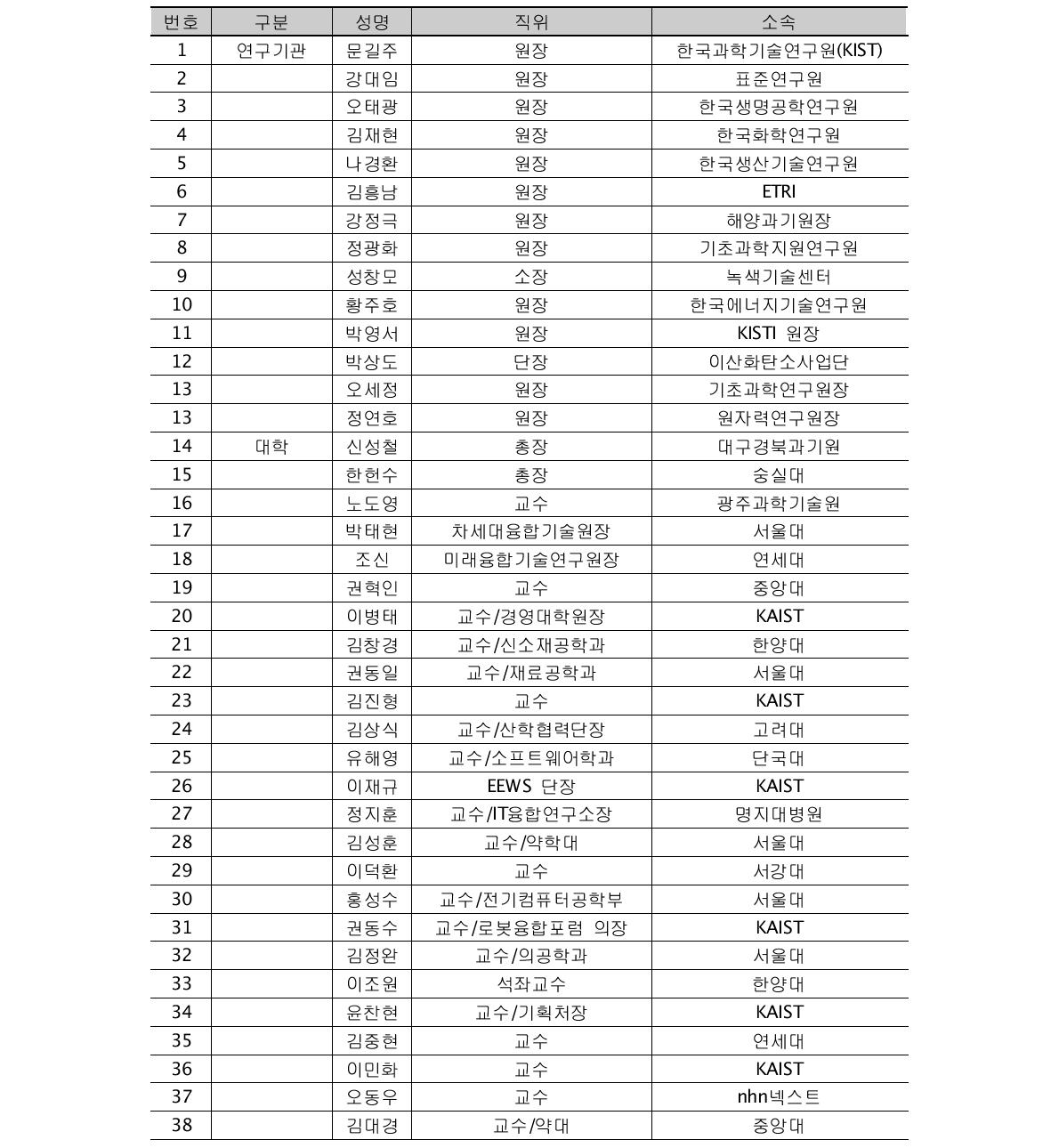 포럼 참여 인사 명단(직위 및 소속은 2013. 10월 기준)