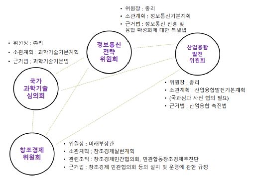 창조경제 관련 위원회 현황