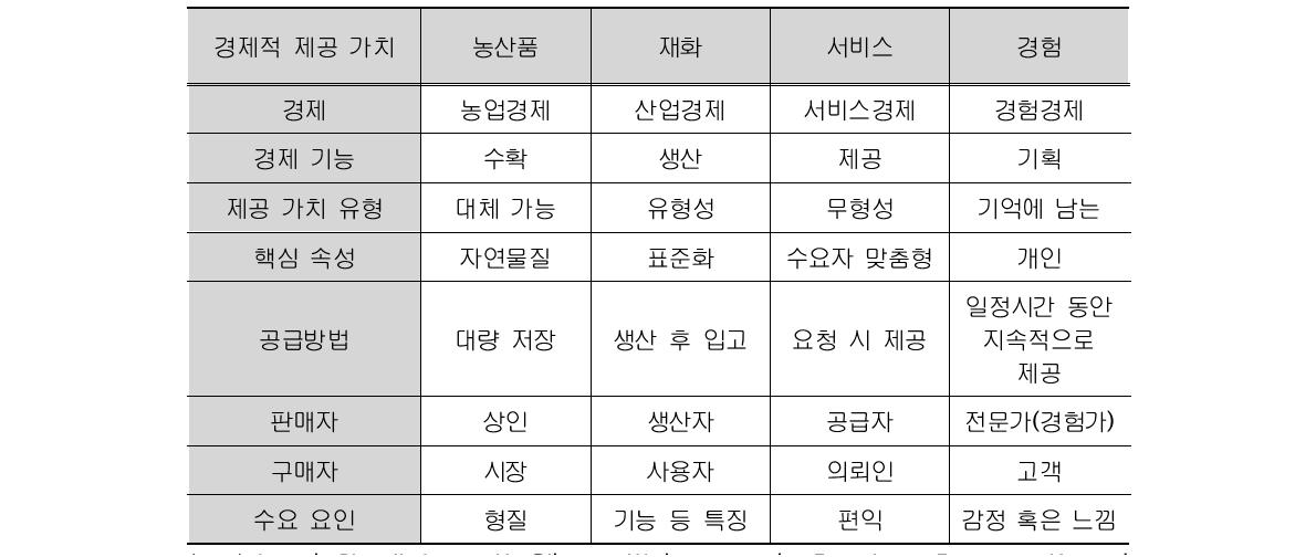 경제적 가치의 발전과 특성