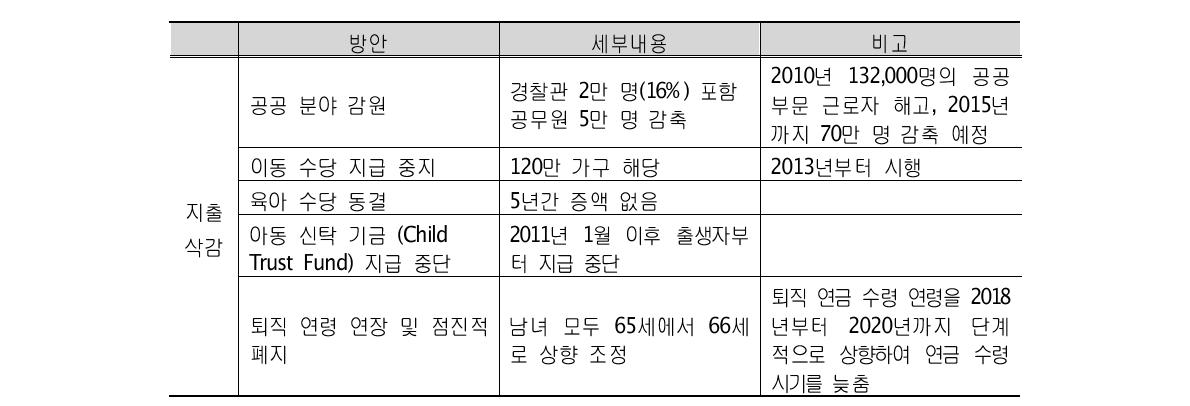 영국 정부의 지출 삭감 계획