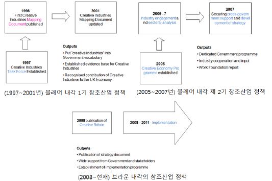 영국 창조경제 정책의 흐름