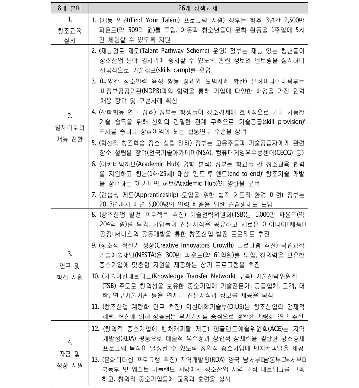 Creative Britain의 8대 분야 26개 정책 과제