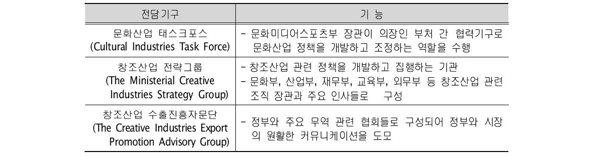 영국 창조산업의 주요 담당 조직