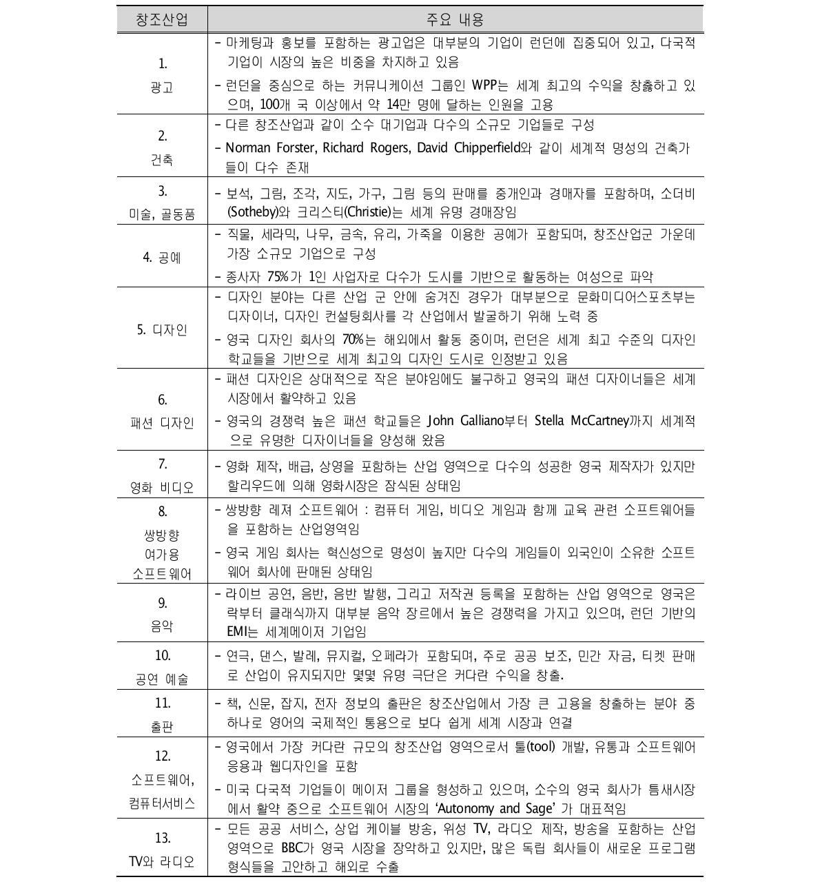 영국 창조산업의 분류