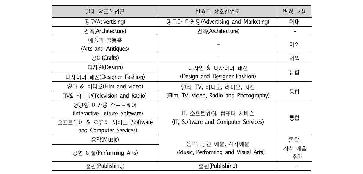 2013년 창조산업 분류 조정 방안