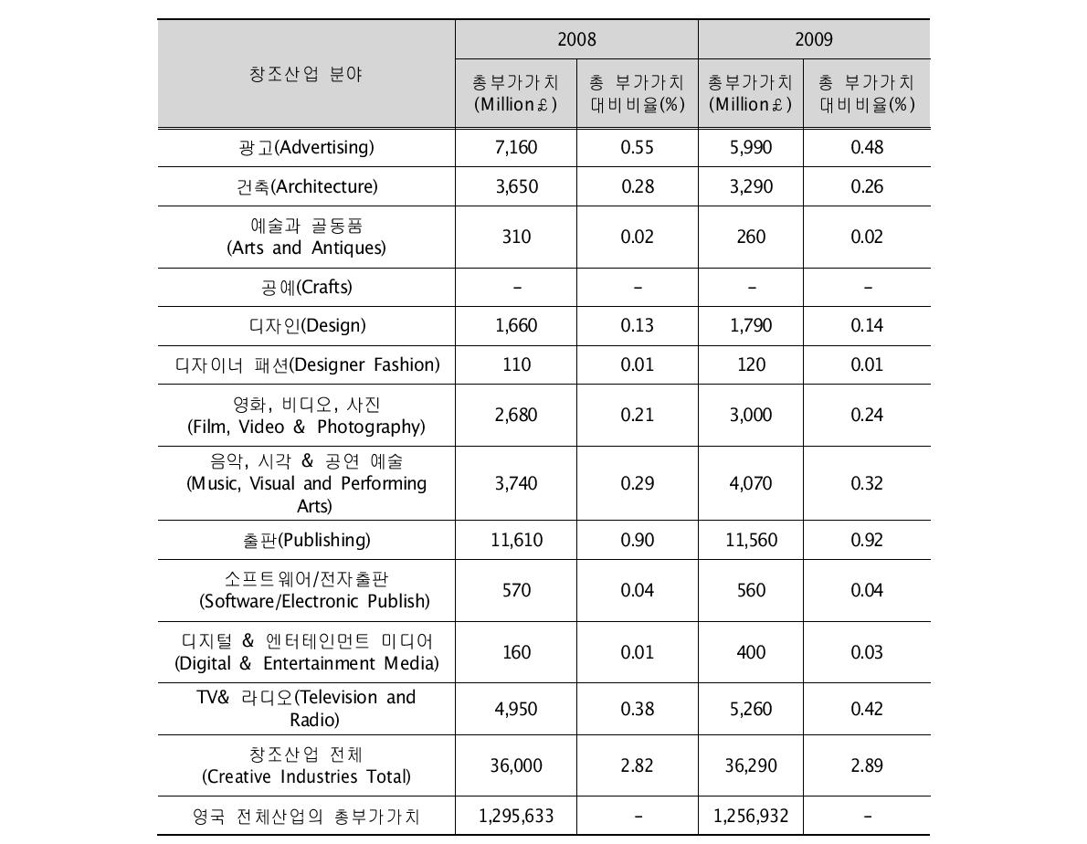 창조산업 총 부가가치(2008, 2009년)