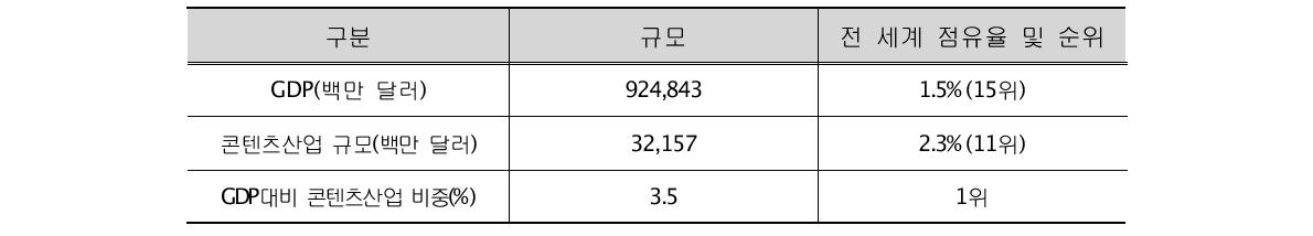 2010년 호주 GDP 및 콘텐츠산업 규모