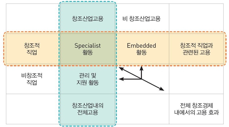 ?3개의 창조적 방향(creative trident)? 접근방식에 의한 창조경제 고용효과 도출