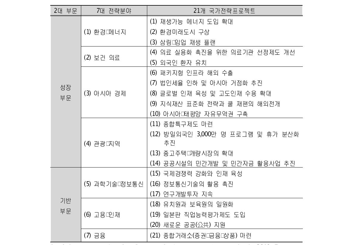 신성장전략의 주요 내용