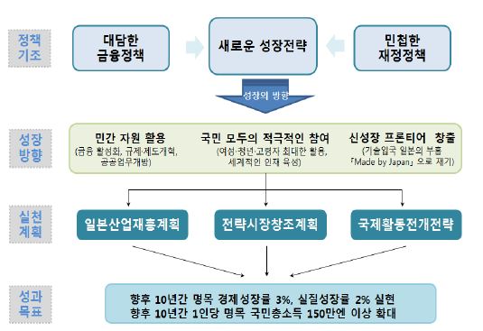 일본재흥전략의 정책적 추진 방향 개념